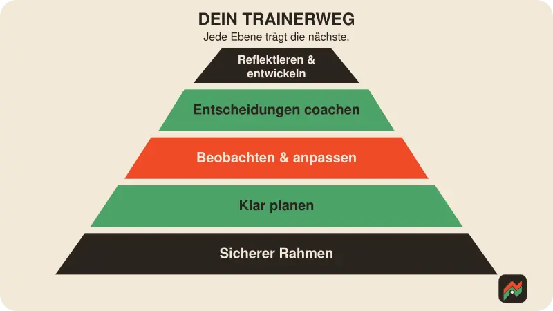 Fünfstufige PlayLevel-Entwicklungspyramide vom sicheren Rahmen bis zur reflektierten langfristigen Trainerentwicklung