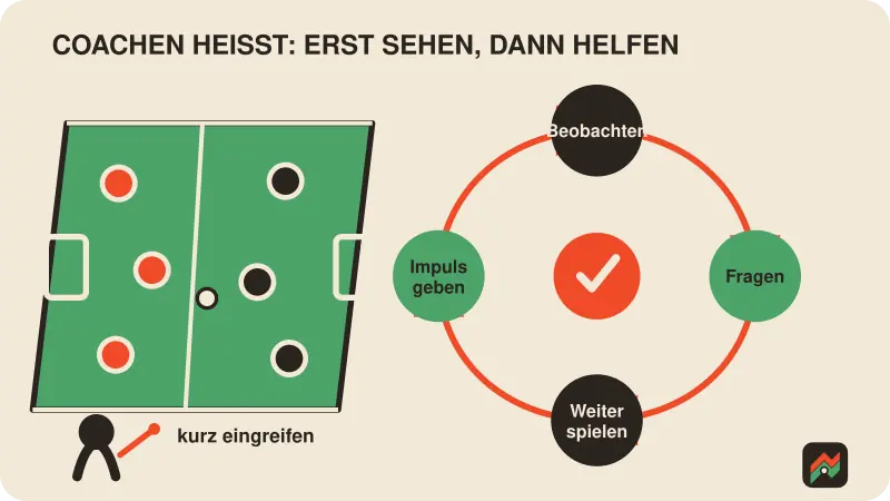 Coachingkreislauf aus Beobachten, Fragen, kurzem Impuls und erneutem Spielen