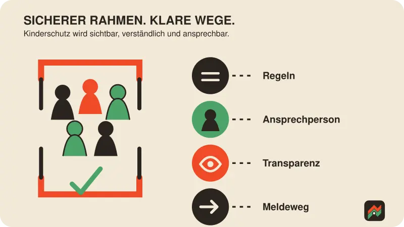 Vier Bausteine für Kinderschutz im Jugendfußball: Regeln, Ansprechperson, Transparenz und Meldeweg
